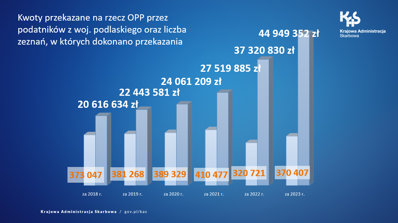 kwoty przekazane na OPP w poszczegółnych latach od 2018 r.